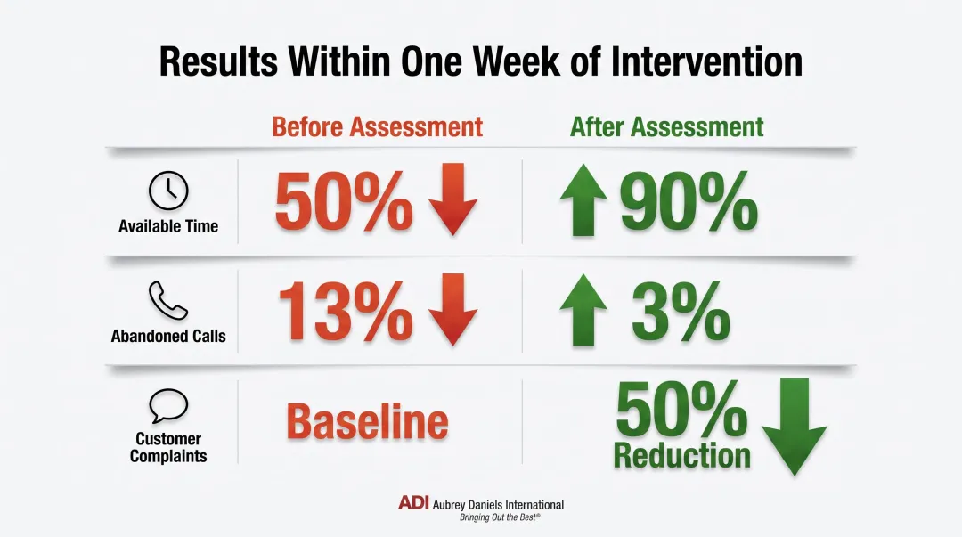 Call center performance improvement results before and after behavioral assessment intervention metrics