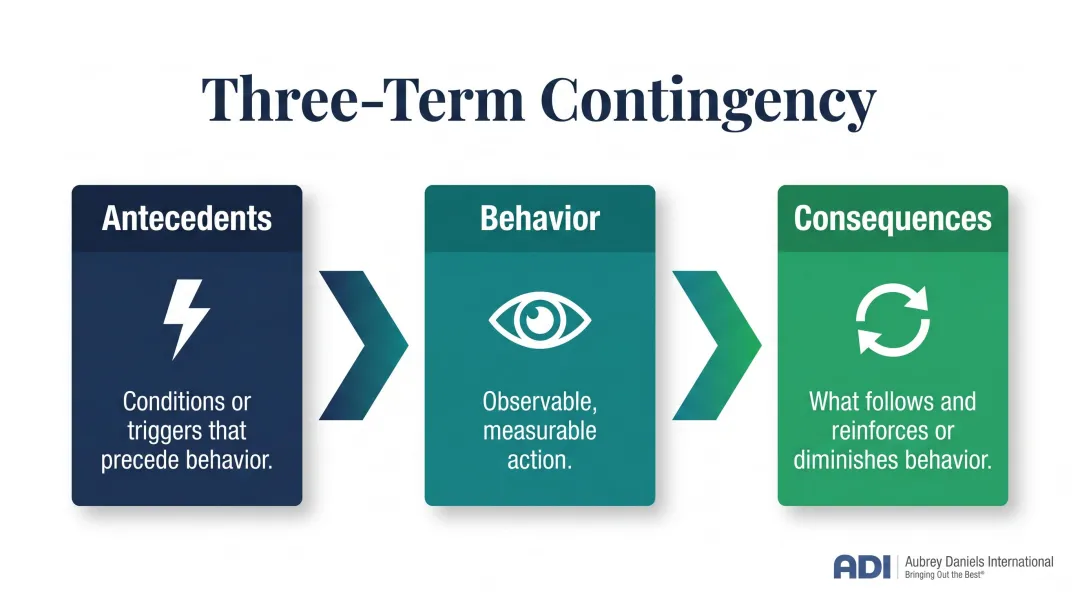 ABC behavioral model antecedents behaviors consequences three-part framework diagram