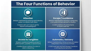 Four behavioral functions ABA attention escape tangibles automatic reinforcement comparison chart