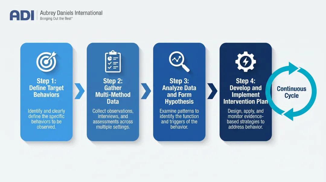 Four-step behavioral assessment program process from identification to intervention monitoring