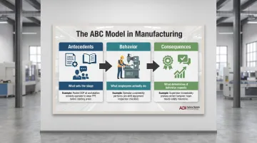 ABC behavioral science model antecedents behavior consequences manufacturing performance framework