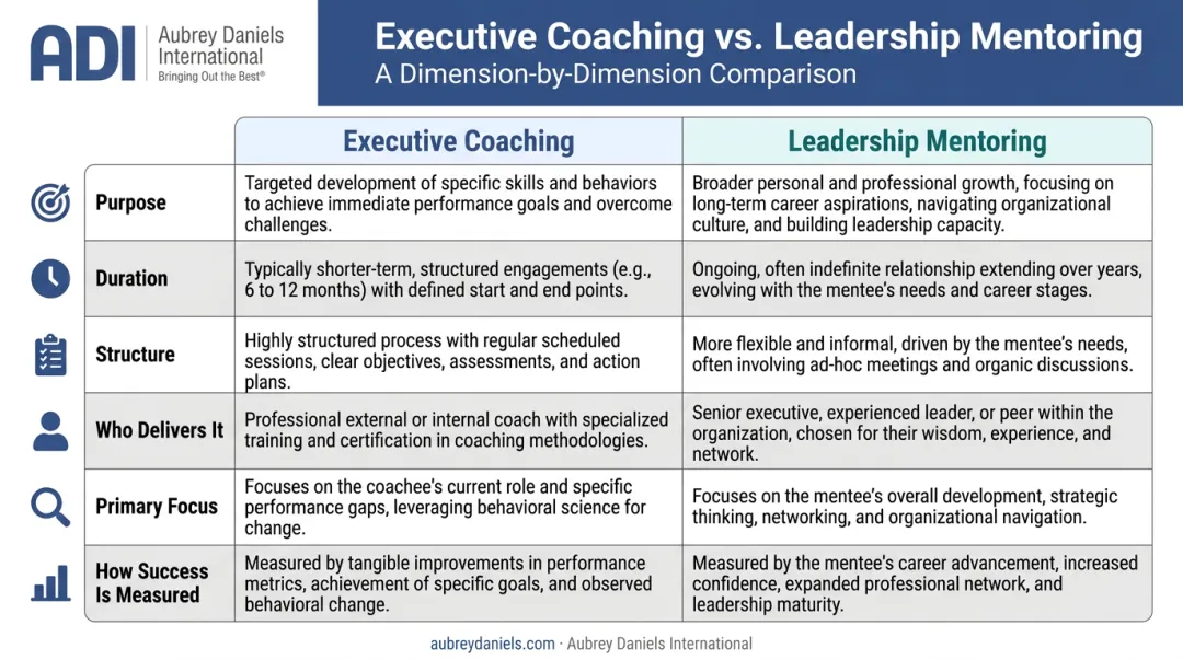 Executive coaching versus leadership mentoring six-dimension comparison infographic