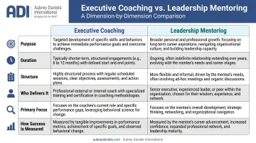 Executive coaching versus leadership mentoring six-dimension comparison infographic