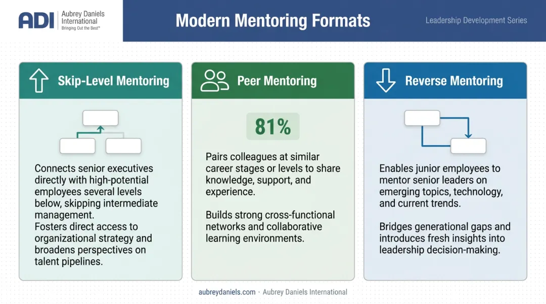 Three modern leadership mentoring formats skip-level peer and reverse mentoring comparison