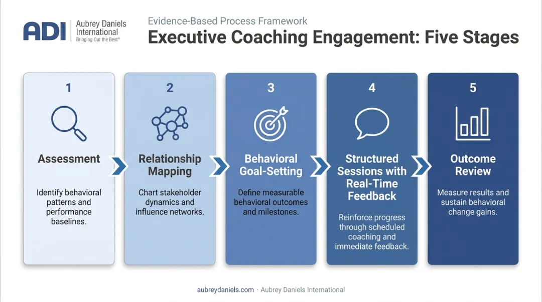 Five-stage executive coaching engagement process flow from assessment to outcome review