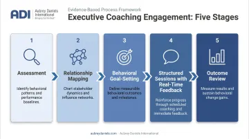Five-stage executive coaching engagement process flow from assessment to outcome review