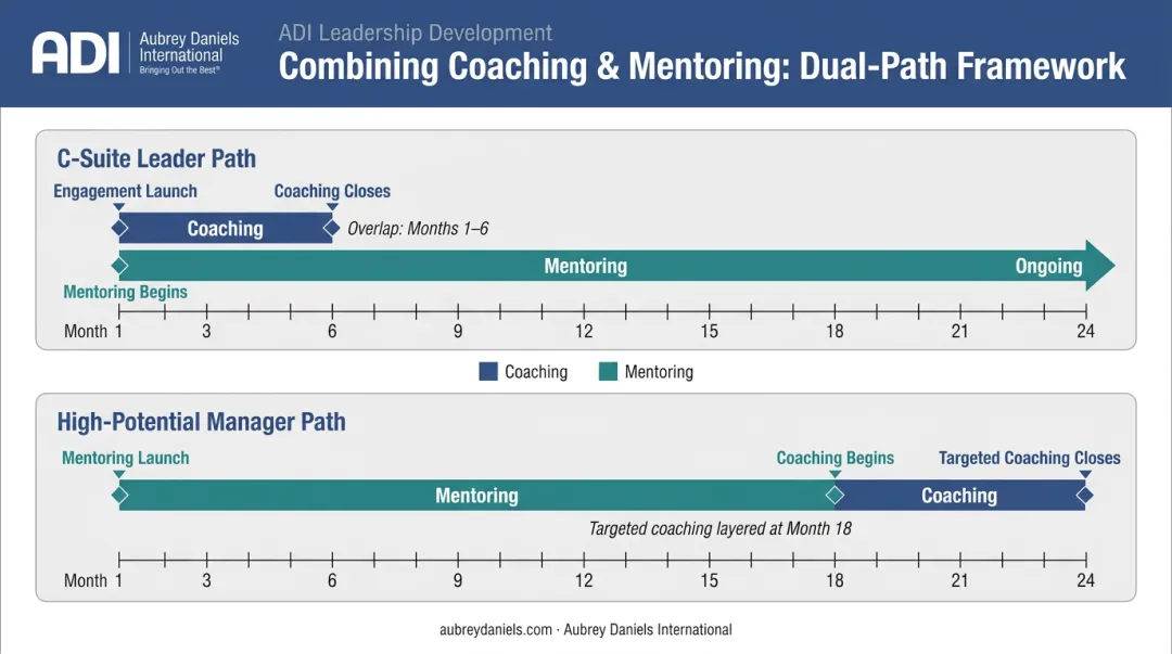 Leadership development timeline combining executive coaching and mentoring sequenced strategically