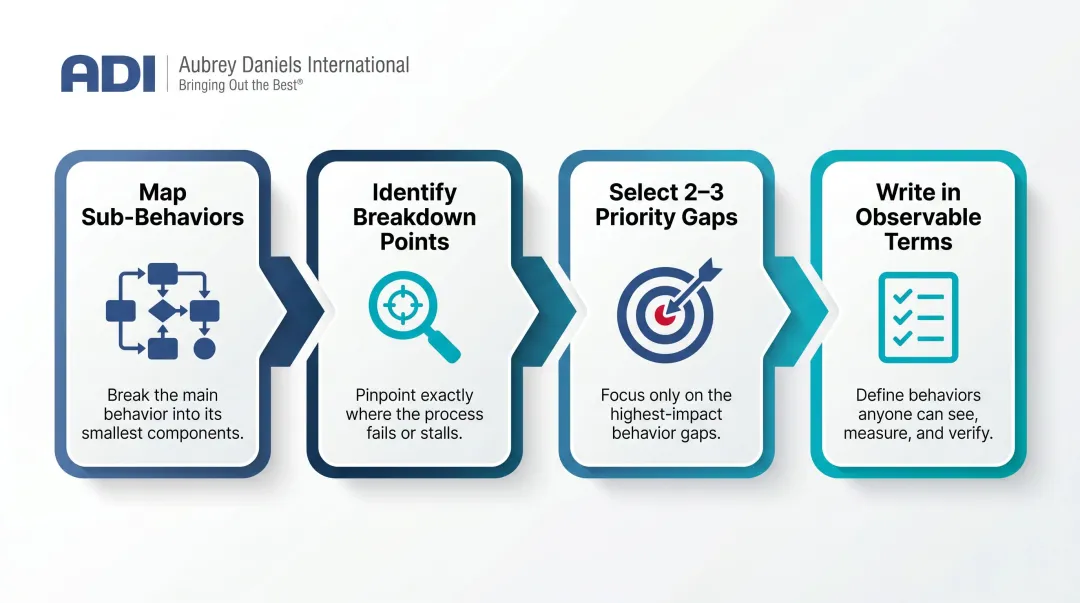 4-step process for defining observable measurable target provider behaviors