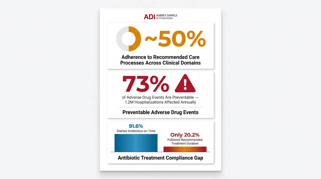 Healthcare provider guideline adherence gap statistics comparison infographic