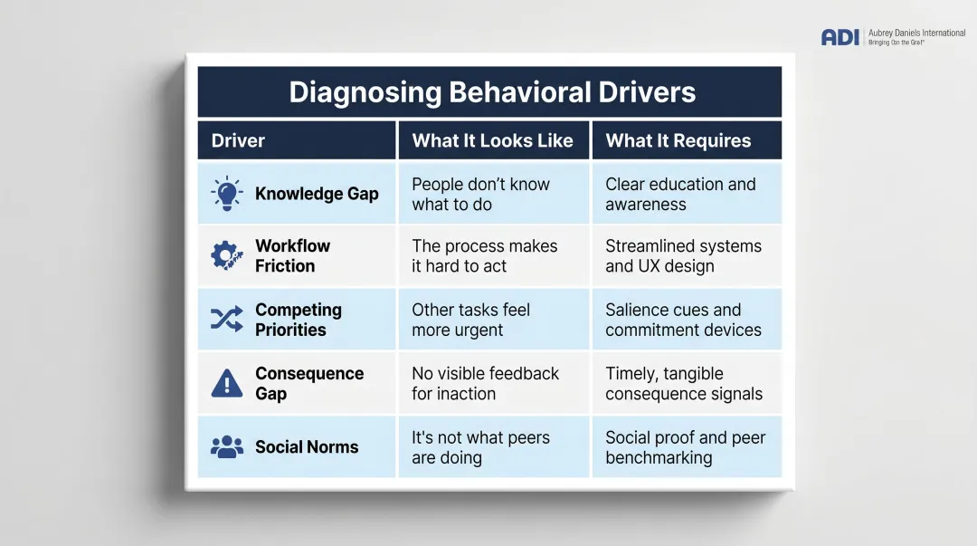 Behavioral driver diagnosis table matching root causes to healthcare intervention strategies