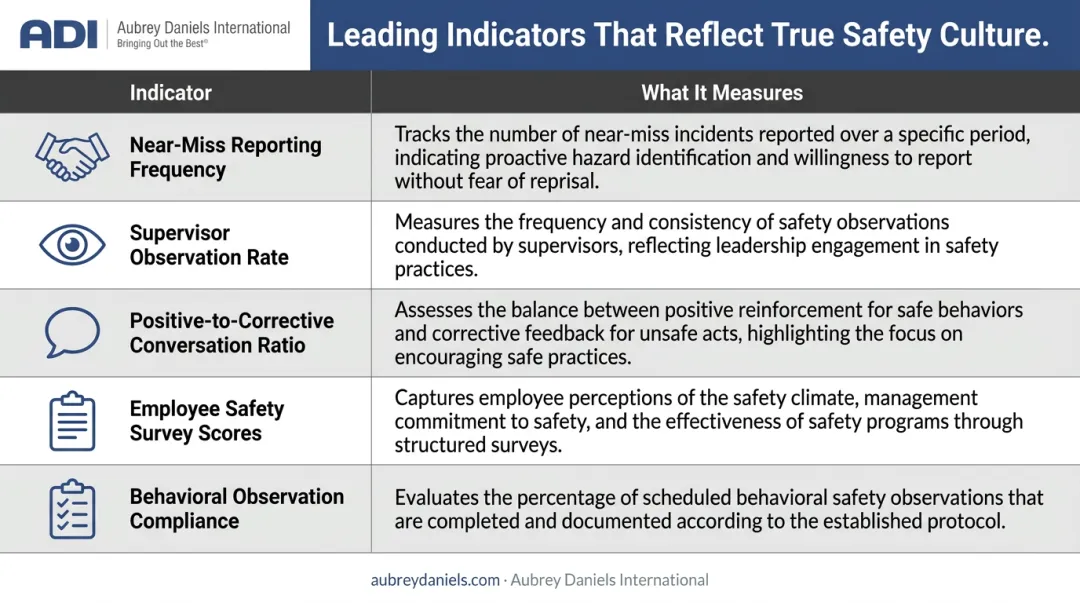 Five leading behavioral safety culture indicators table with measurement descriptions
