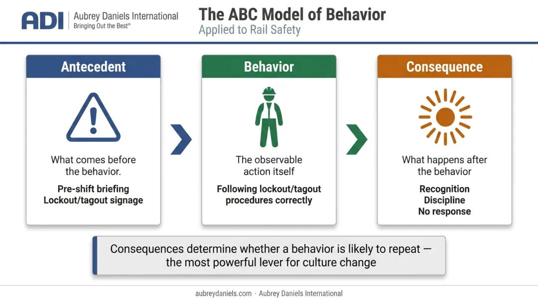 Antecedent Behavior Consequence ABC model rail safety framework diagram