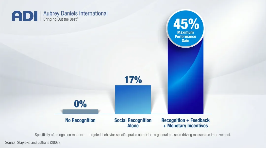 Positive reinforcement impact on performance social recognition versus combined incentives research data