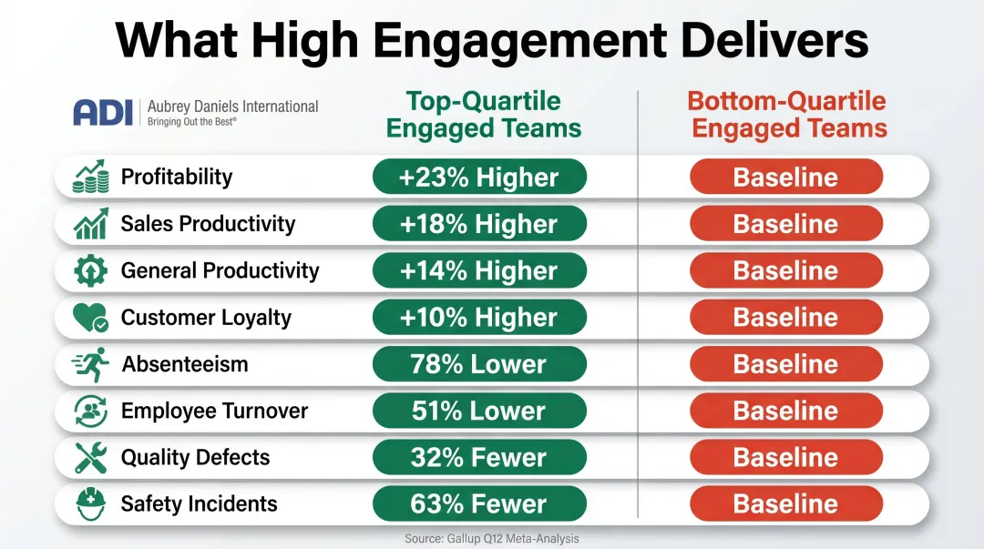 Employee engagement top versus bottom quartile business outcomes comparison infographic