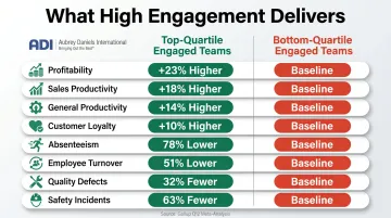 Employee engagement top versus bottom quartile business outcomes comparison infographic
