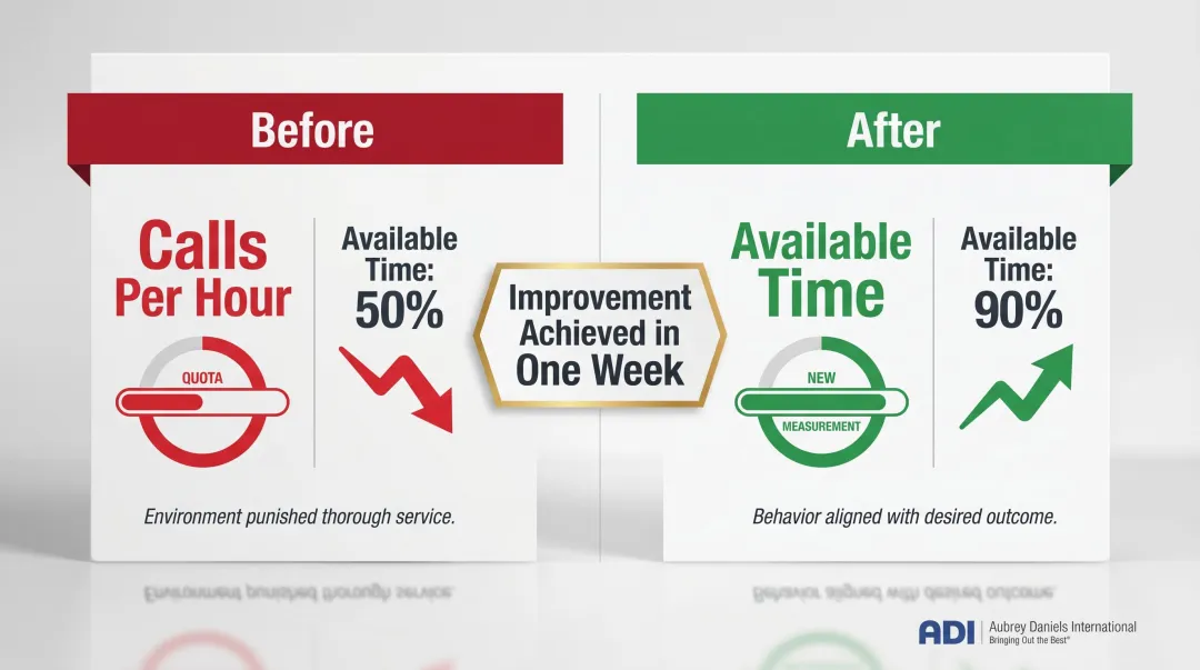 Before and after call center performance metric shift from quota to available time