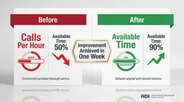 Before and after call center performance metric shift from quota to available time