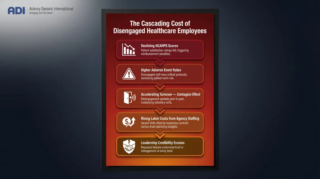 Five cascading consequences of disengaged healthcare workforce outcomes infographic