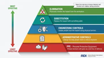NIOSH hierarchy of controls five levels pyramid from elimination to PPE