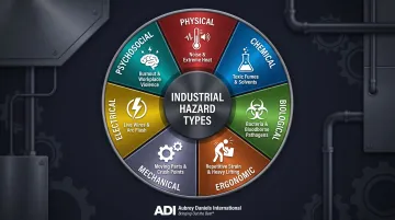 Seven industrial hazard types classification wheel with icons and examples