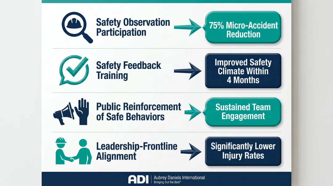 Four leadership safety engagement strategies with measurable outcome impact infographic