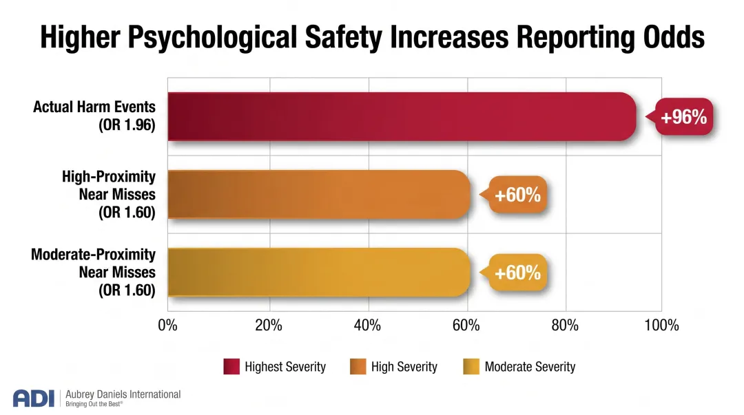 Psychological safety effect on near-miss reporting odds ratio data visualization