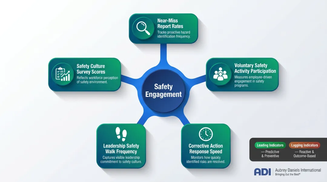 Five workplace safety leading indicators tracking framework with example metrics infographic