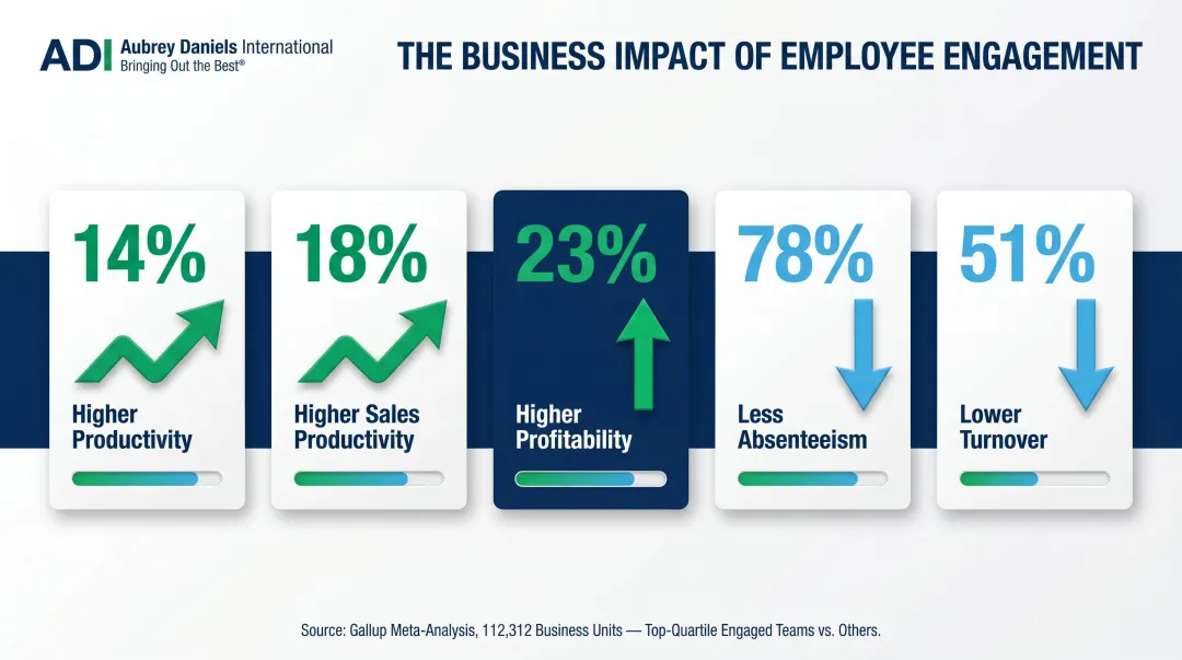 Gallup highly engaged team performance metrics comparison infographic five statistics