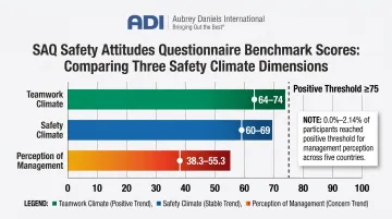 Perception of management safety climate benchmark scores compared to teamwork and safety dimensions