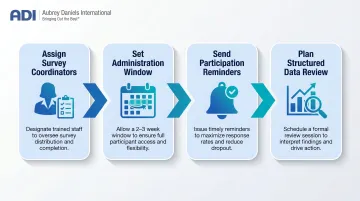 Four-step PSCHO survey administration process from coordinator assignment to data review