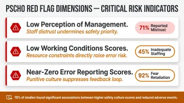 Patient safety climate score red flags and their links to adverse event risk outcomes