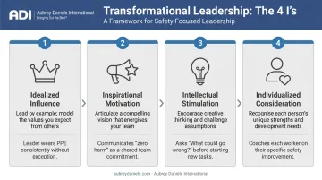 Four dimensions of transformational leadership the 4 I's framework diagram