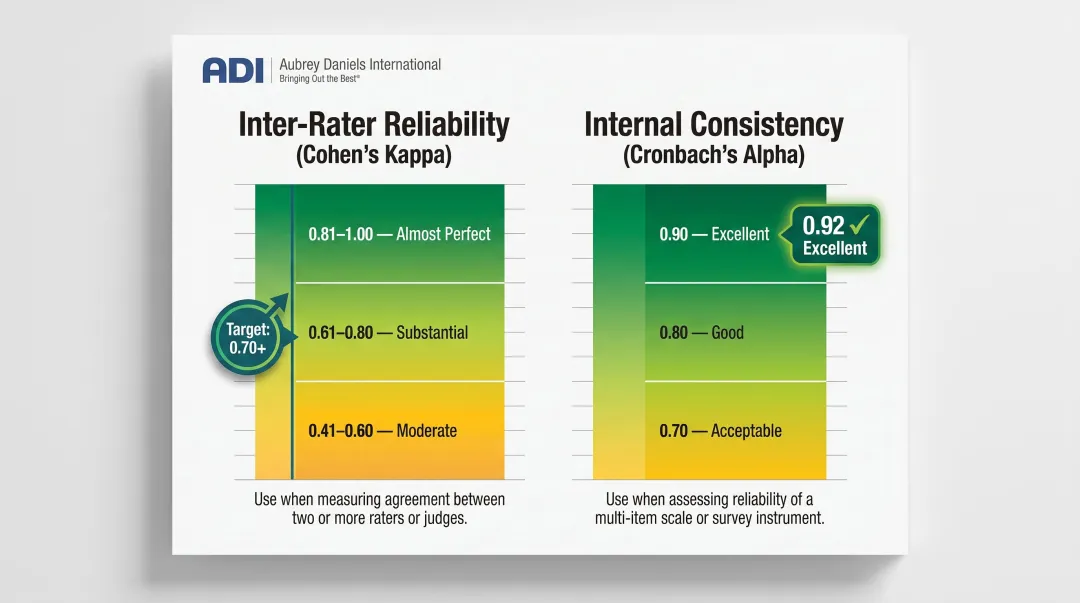 Safety assessment reliability benchmarks Cohen's kappa and Cronbach's alpha comparison chart