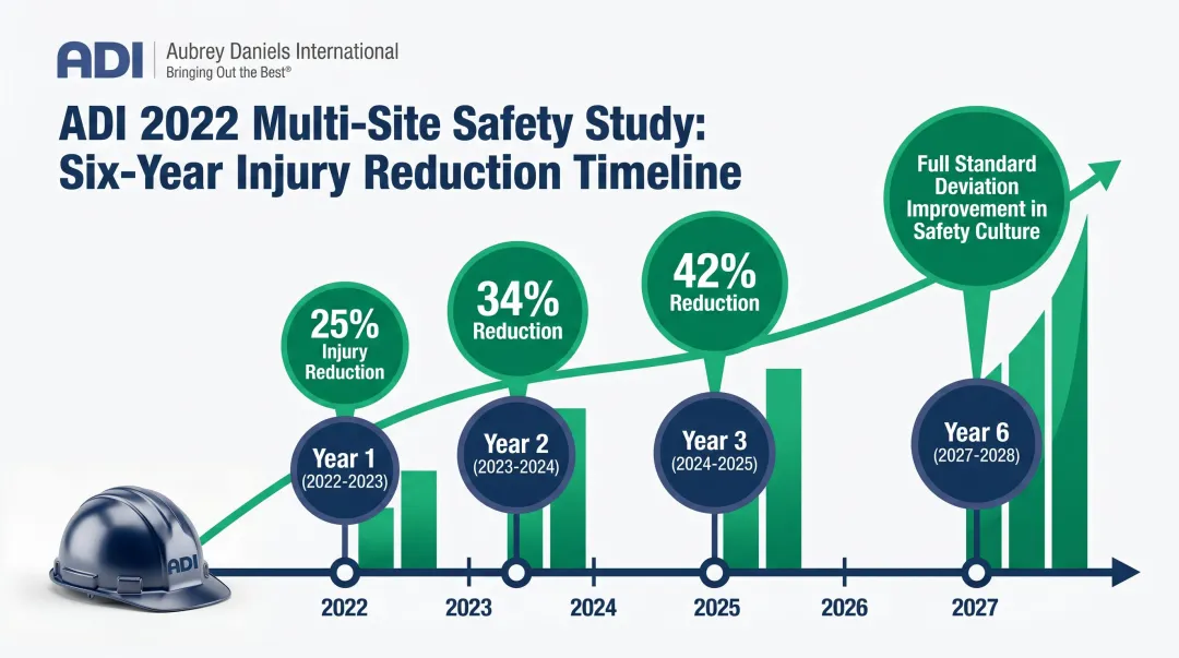 Behavior-based safety injury reduction results over six years timeline infographic