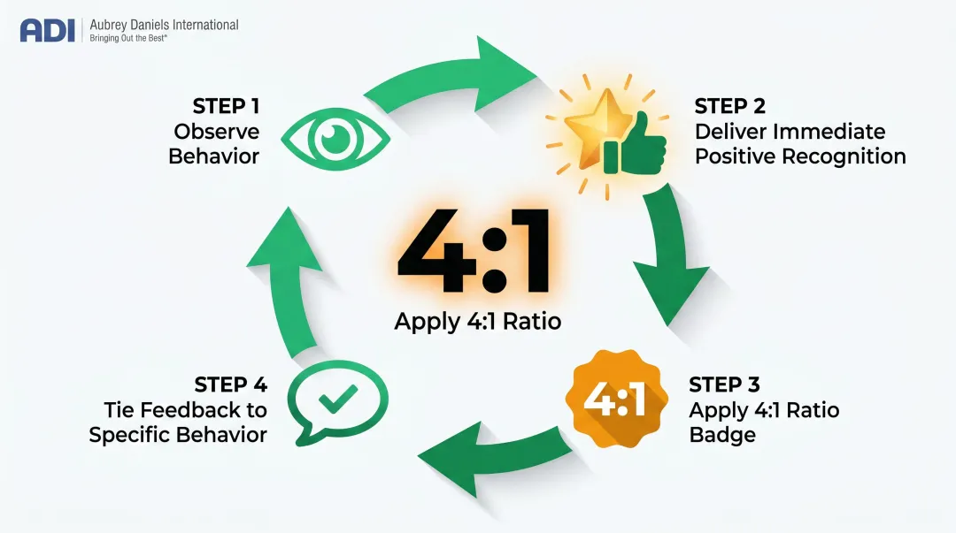 Safety behavior reinforcement feedback loop with 4-to-1 positive ratio guidelines