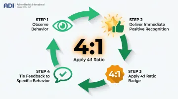 Safety behavior reinforcement feedback loop with 4-to-1 positive ratio guidelines