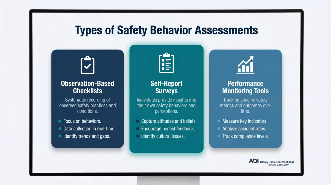 Three types of safety behavior assessments comparison infographic with icons