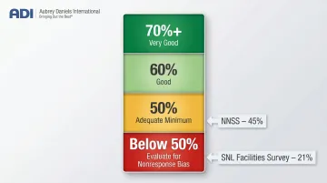 Safety culture survey response rate thresholds comparison chart with DOE facility examples