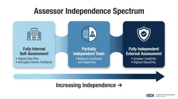 Three-tier nuclear safety culture assessor independence spectrum from internal to external
