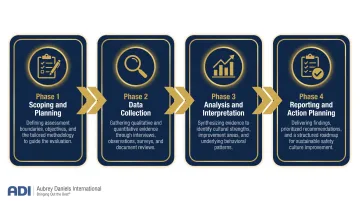 Four-phase nuclear safety culture assessment process flow diagram