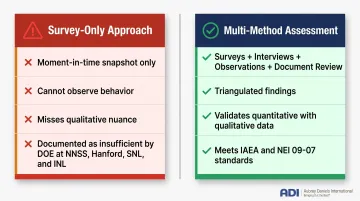 Multi-method nuclear safety culture assessment approach versus survey-only comparison infographic