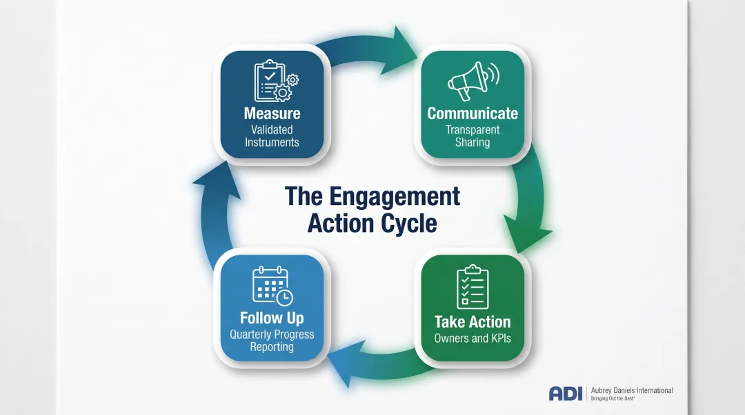 Four-step employee engagement action cycle from measurement to quarterly follow-up