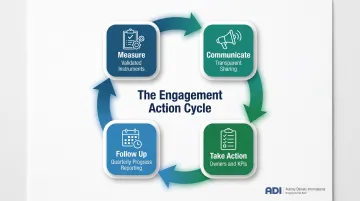 Four-step employee engagement action cycle from measurement to quarterly follow-up
