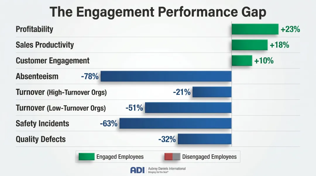 Engaged versus disengaged employee performance gap across eight business outcome metrics