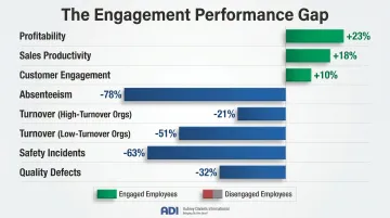 Engaged versus disengaged employee performance gap across eight business outcome metrics