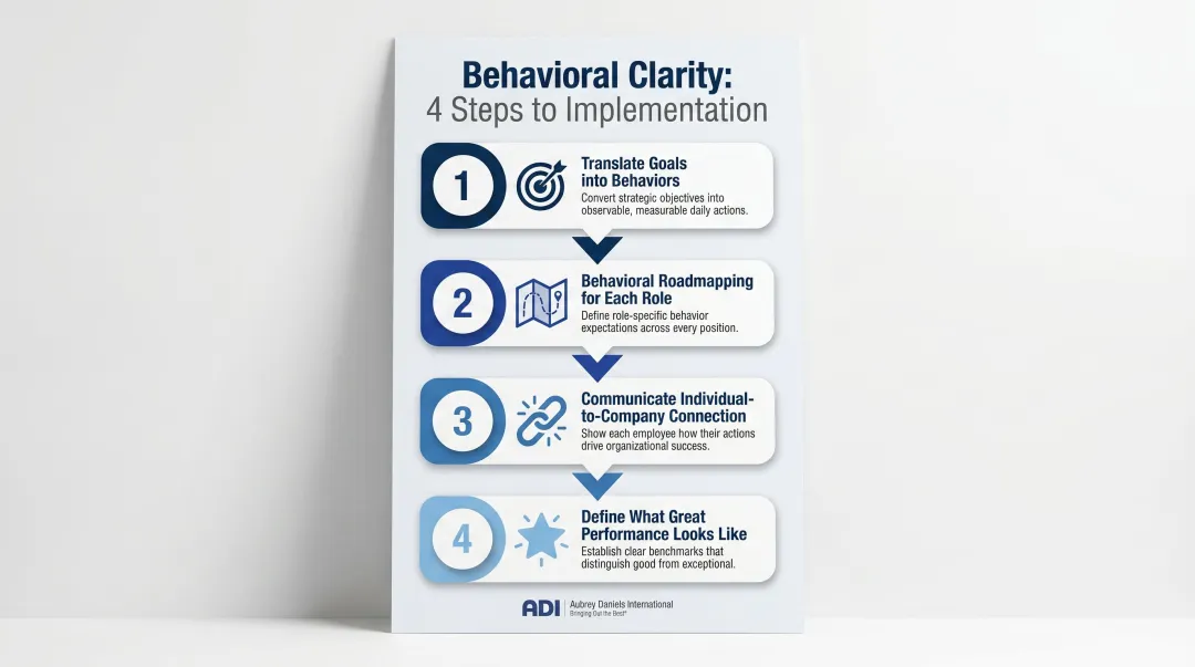 Four-step behavioral clarity implementation process for employee role alignment and engagement