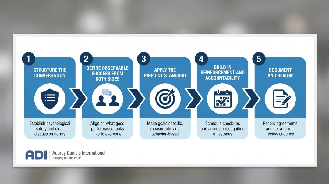 5-step collaborative behavioral goal-setting process flow for conflict resolution