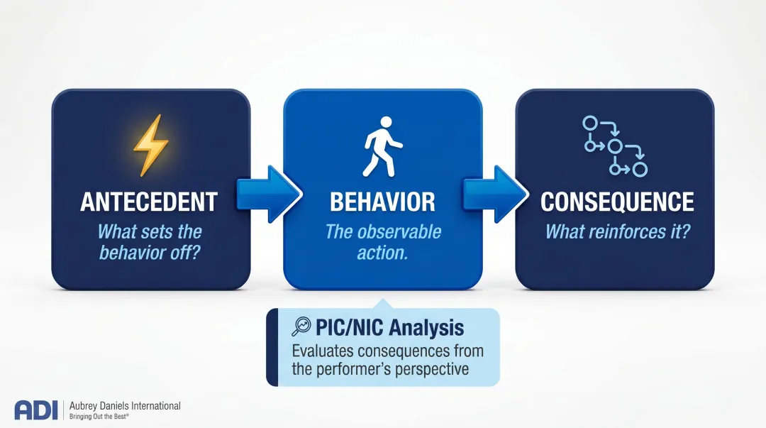 A-B-C antecedent behavior consequence behavior analysis framework three-step diagram