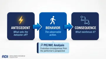 A-B-C antecedent behavior consequence behavior analysis framework three-step diagram