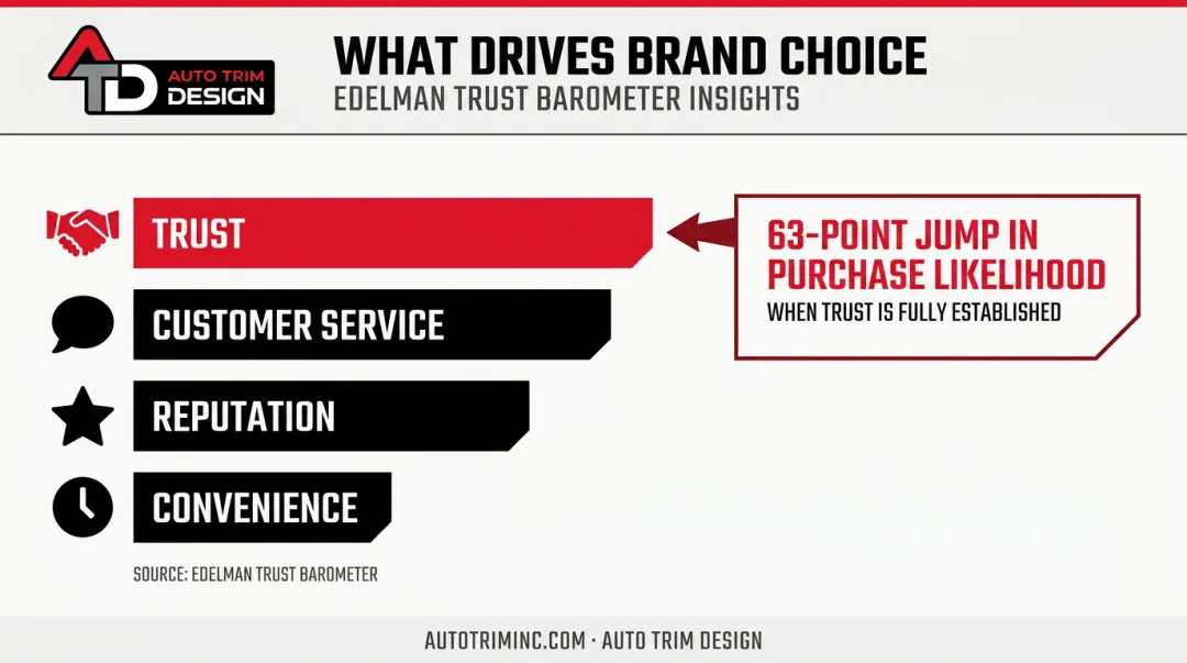 Brand trust ranking factors influencing construction client purchasing decisions